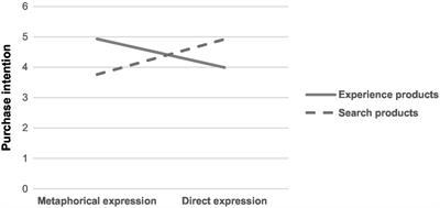 A Matching Study on the Influence of Advertised Information Expression and Product Type on Consumer Purchase Intention